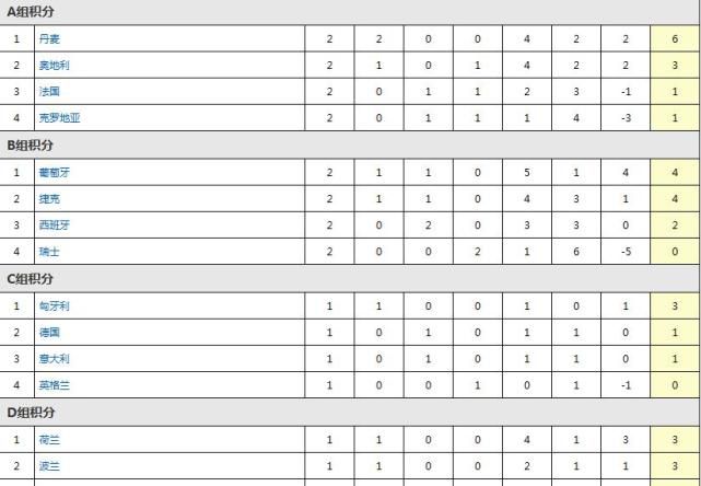 08:10阿根廷杯　拉普拉塔大学生1-0防御与正义09:00哥伦甲　麦德林独立2-1巴兰基利亚青年08:00NBA 奇才122-142鹈鹕08:00NBA 活塞111-129费城76人08:30NBA 热火115-104黄蜂08:30NBA 猛龙135-128老鹰09:00NBA 马刺199-122湖人09:00NBA 火箭117-104灰熊今日焦点战预告凌晨1.45，欧联杯：利物浦已经锁定小组第一，圣吉罗斯联还需拿分晋级，本场谁能笑到最后？凌晨1.45，欧联杯：雷恩只需一分即可确保小组第一，比利亚雷亚尔能否击败对手获得晋级名额？凌晨4点，欧联杯：西汉姆和弗赖堡同积12分，本场谁能取得小组第一位置？凌晨4点，欧联杯：布莱顿暂居小组第二，马赛能否以头名出线？事件下周一抽签！